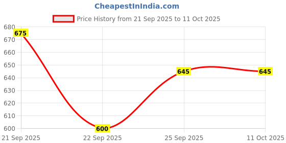 tatacliq.com Allen Solly Red Printed Sweatshirt allen solly Price History Graph from 21 Sep 2025 to 11 Oct 2025
