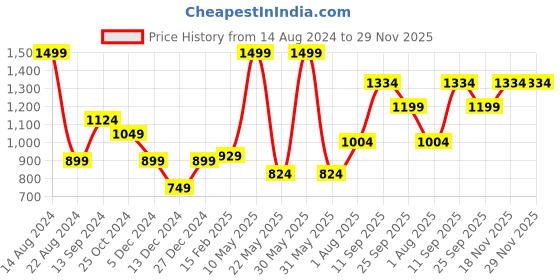 tatacliq.com Allen Solly Red Printed Tie allen solly Price History Graph from 14 Aug 2024 to 28 Nov 2025
