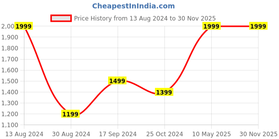 tatacliq.com Allen Solly Red Printed Tie & Pocket Square - Set of 2 allen solly Price History Graph from 13 Aug 2024 to 29 Nov 2025