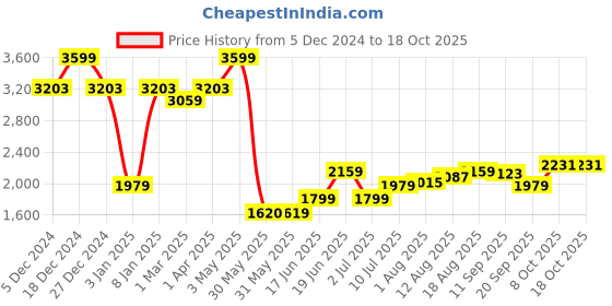 tatacliq.com Allen Solly Red PU Handbag allen solly Price History Graph from 5 Dec 2024 to 18 Oct 2025