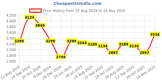 tatacliq.com Allen Solly Red Regular Fit A Line Dress allen solly Price History Graph from 22 Aug 2024 to 18 Nov 2025