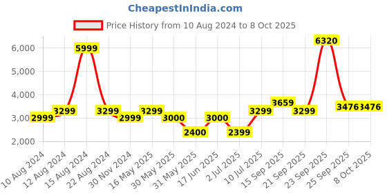 tatacliq.com Allen Solly Red Regular Fit Blazer allen solly Price History Graph from 10 Aug 2024 to 7 Oct 2025
