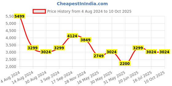 tatacliq.com Allen Solly Red Regular Fit Blazer allen solly Price History Graph from 4 Aug 2024 to 10 Oct 2025