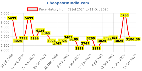 tatacliq.com Allen Solly Red Regular Fit Blazer allen solly Price History Graph from 31 Jul 2024 to 10 Oct 2025