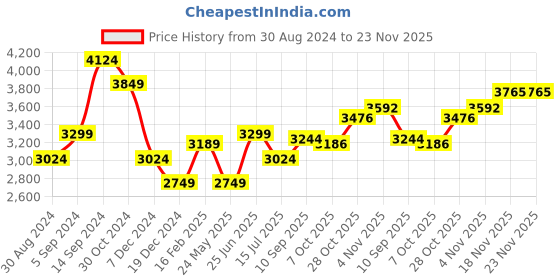tatacliq.com Allen Solly Red Regular Fit Blazer allen solly Price History Graph from 30 Aug 2024 to 23 Nov 2025