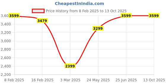 tatacliq.com Allen Solly Red Regular Fit Blazer allen solly Price History Graph from 8 Feb 2025 to 13 Oct 2025