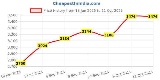 tatacliq.com Allen Solly Red Regular Fit Blazer allen solly Price History Graph from 18 Jun 2025 to 10 Oct 2025