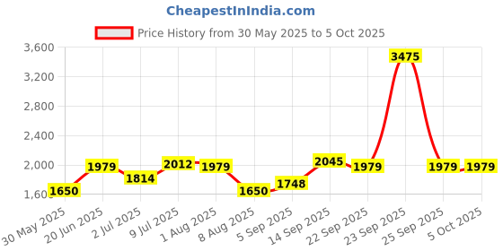 tatacliq.com Allen Solly Red Regular Fit Bomber Jacket allen solly Price History Graph from 30 May 2025 to 4 Oct 2025