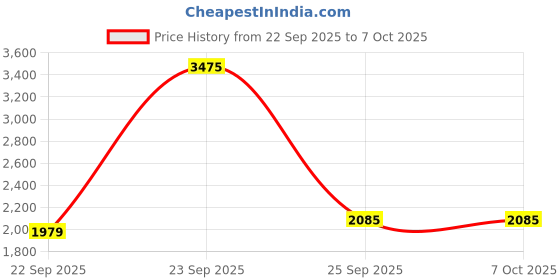 tatacliq.com Allen Solly Red Regular Fit Bomber Jacket allen solly Price History Graph from 22 Sep 2025 to 7 Oct 2025