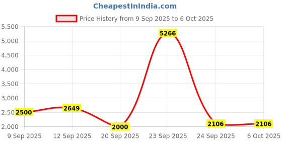 tatacliq.com Allen Solly Red Regular Fit Colour Block Hooded Jacket allen solly Price History Graph from 9 Sep 2025 to 5 Oct 2025