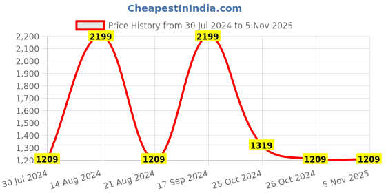 tatacliq.com Allen Solly Red Regular Fit Colour Block Hooded SweatShirt allen solly Price History Graph from 30 Jul 2024 to 5 Nov 2025