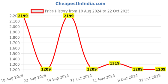 tatacliq.com Allen Solly Red Regular Fit Colour Block Hooded SweatShirt allen solly Price History Graph from 18 Aug 2024 to 21 Oct 2025