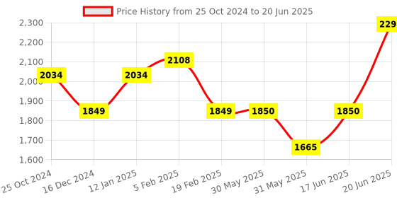 tatacliq.com Allen Solly Red Regular Fit Colour Block Jacket allen solly Price History Graph from 25 Oct 2024 to 20 Jun 2025