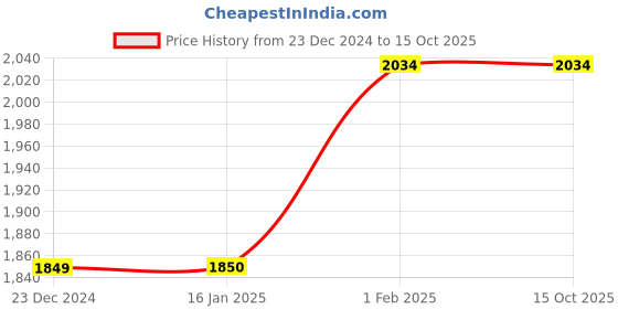tatacliq.com Allen Solly Red Regular Fit Colour Block Jacket allen solly Price History Graph from 23 Dec 2024 to 14 Oct 2025