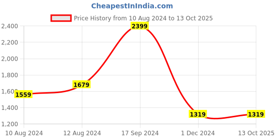 tatacliq.com Allen Solly Red Regular Fit Colour Block Sweatshirt allen solly Price History Graph from 10 Aug 2024 to 13 Oct 2025