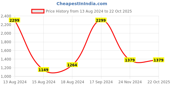 tatacliq.com Allen Solly Red Regular Fit Colour Block SweatShirt allen solly Price History Graph from 13 Aug 2024 to 22 Oct 2025