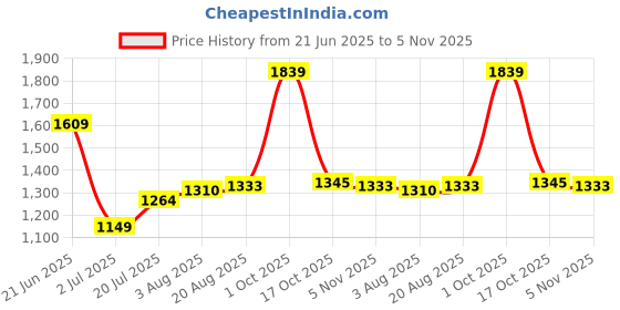 tatacliq.com Allen Solly Red Regular fit Floral Tops allen solly Price History Graph from 21 Jun 2025 to 5 Nov 2025