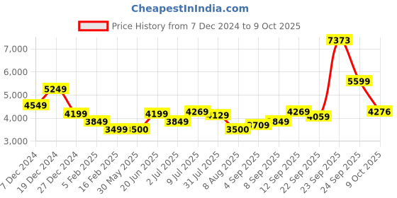 tatacliq.com Allen Solly Red Regular Fit Hooded Jacket allen solly Price History Graph from 7 Dec 2024 to 8 Oct 2025