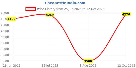 tatacliq.com Allen Solly Red Regular Fit Hooded Jacket allen solly Price History Graph from 25 Jun 2025 to 12 Oct 2025