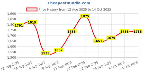 tatacliq.com Allen Solly Red Regular Fit Hooded Sweatshirt allen solly Price History Graph from 12 Aug 2025 to 13 Oct 2025