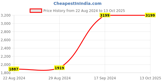 tatacliq.com Allen Solly Red Regular Fit Jacket allen solly Price History Graph from 22 Aug 2024 to 12 Oct 2025