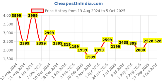 tatacliq.com Allen Solly Red Regular Fit Jacket allen solly Price History Graph from 13 Aug 2024 to 5 Oct 2025