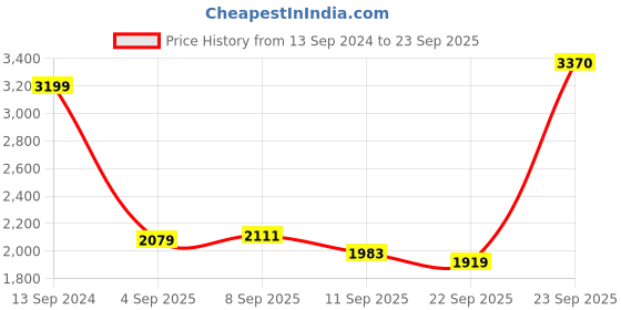 tatacliq.com Allen Solly Red Regular Fit Jacket allen solly Price History Graph from 13 Sep 2024 to 23 Sep 2025