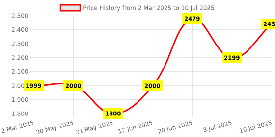 tatacliq.com Allen Solly Red Regular Fit Jacket allen solly Price History Graph from 2 Mar 2025 to 10 Jul 2025