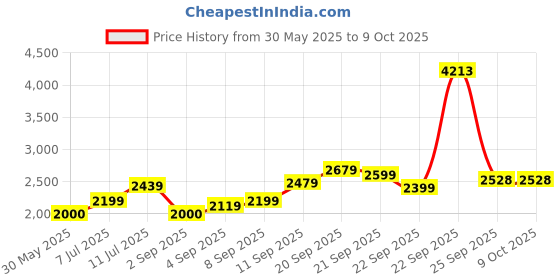 tatacliq.com Allen Solly Red Regular Fit Jacket allen solly Price History Graph from 30 May 2025 to 8 Oct 2025