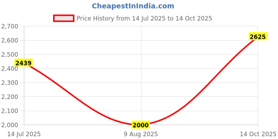 tatacliq.com Allen Solly Red Regular Fit Jacket allen solly Price History Graph from 14 Jul 2025 to 14 Oct 2025