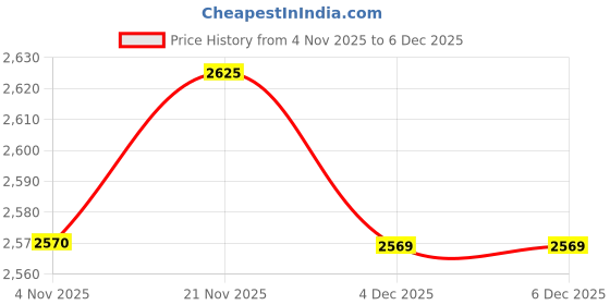 tatacliq.com Allen Solly Red Regular Fit Jacket allen solly Price History Graph from 4 Nov 2025 to 4 Dec 2025