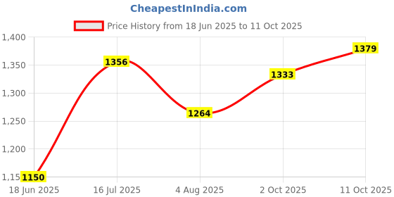 tatacliq.com Allen Solly Red Regular Fit Mid Rise Trousers allen solly Price History Graph from 18 Jun 2025 to 11 Oct 2025