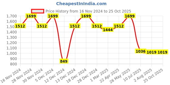 tatacliq.com Allen Solly Red Regular Fit Polo T-Shirt allen solly Price History Graph from 16 Nov 2024 to 24 Oct 2025