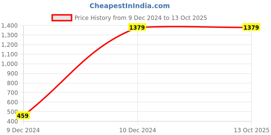 tatacliq.com Allen Solly Red Regular Fit Printed Hooded Sweatshirt allen solly Price History Graph from 9 Dec 2024 to 13 Oct 2025