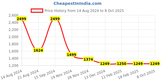 tatacliq.com Allen Solly Red Regular Fit Printed Jacket allen solly Price History Graph from 14 Aug 2024 to 7 Oct 2025