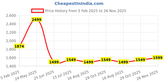 tatacliq.com Allen Solly Red Regular Fit Printed Polo T-Shirt allen solly Price History Graph from 5 Feb 2025 to 26 Nov 2025