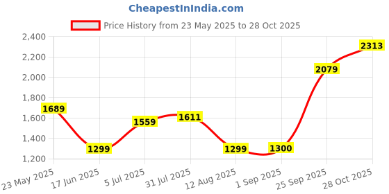 tatacliq.com Allen Solly Red Regular Fit Printed Polo T-Shirt allen solly Price History Graph from 23 May 2025 to 28 Oct 2025