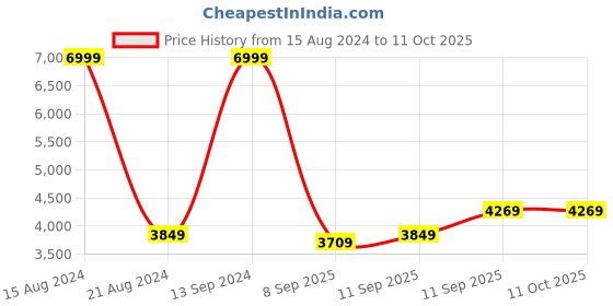 tatacliq.com Allen Solly Red Regular Fit Quilted Hooded Jacket allen solly Price History Graph from 15 Aug 2024 to 11 Oct 2025