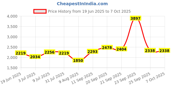 tatacliq.com Allen Solly Red Regular Fit Quilted Jacket allen solly Price History Graph from 19 Jun 2025 to 7 Oct 2025
