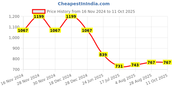 tatacliq.com Allen Solly Red Regular Fit Self Pattern T-Shirt allen solly Price History Graph from 16 Nov 2024 to 11 Oct 2025