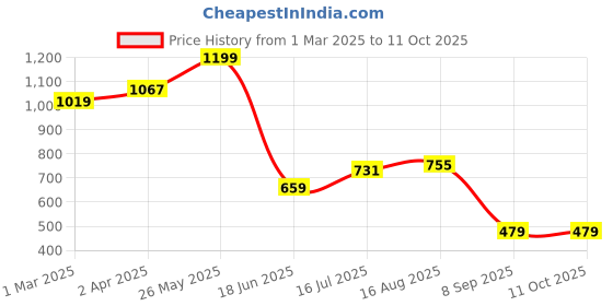 tatacliq.com Allen Solly Red Regular Fit Self Pattern T-Shirt allen solly Price History Graph from 1 Mar 2025 to 11 Oct 2025
