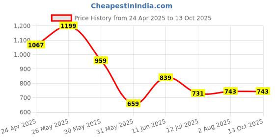tatacliq.com Allen Solly Red Regular Fit Self Pattern T-Shirt allen solly Price History Graph from 24 Apr 2025 to 13 Oct 2025