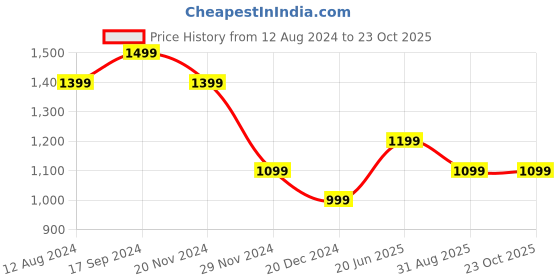 tatacliq.com Allen Solly Red Regular Fit Shirt allen solly Price History Graph from 12 Aug 2024 to 23 Oct 2025