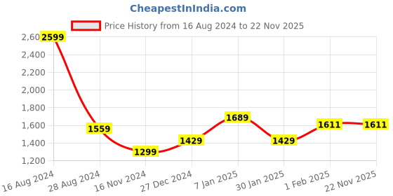 tatacliq.com Allen Solly Red Regular Fit Shirt allen solly Price History Graph from 16 Aug 2024 to 22 Nov 2025