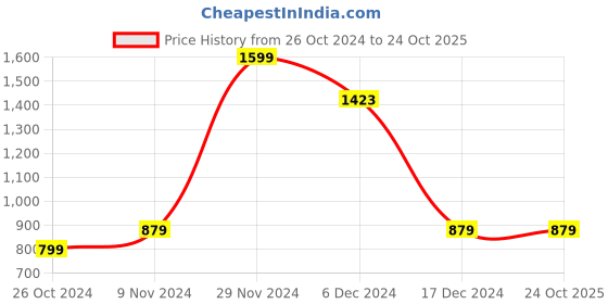 tatacliq.com Allen Solly Red Regular Fit Shirt allen solly Price History Graph from 26 Oct 2024 to 22 Oct 2025
