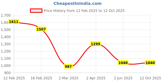 tatacliq.com Allen Solly Red Regular Fit Shirt allen solly Price History Graph from 12 Feb 2025 to 12 Oct 2025