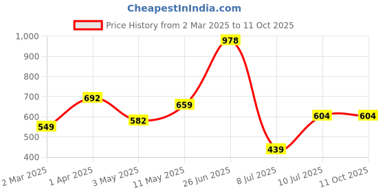 tatacliq.com Allen Solly Red Regular fit Solid T-shirts allen solly Price History Graph from 2 Mar 2025 to 10 Oct 2025
