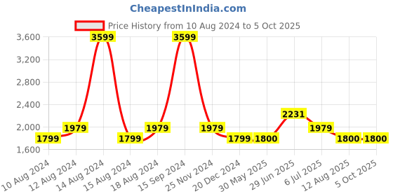 tatacliq.com Allen Solly Red Regular Fit Striped Jacket allen solly Price History Graph from 10 Aug 2024 to 5 Oct 2025