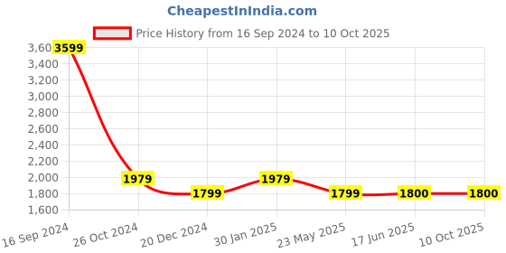 tatacliq.com Allen Solly Red Regular Fit Striped Jacket allen solly Price History Graph from 16 Sep 2024 to 10 Oct 2025