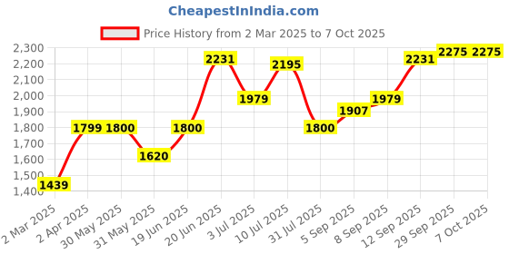 tatacliq.com Allen Solly Red Regular Fit Striped Jacket allen solly Price History Graph from 2 Mar 2025 to 5 Oct 2025
